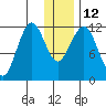 Oil Bay tide chart for Thursday, January 12, 2023