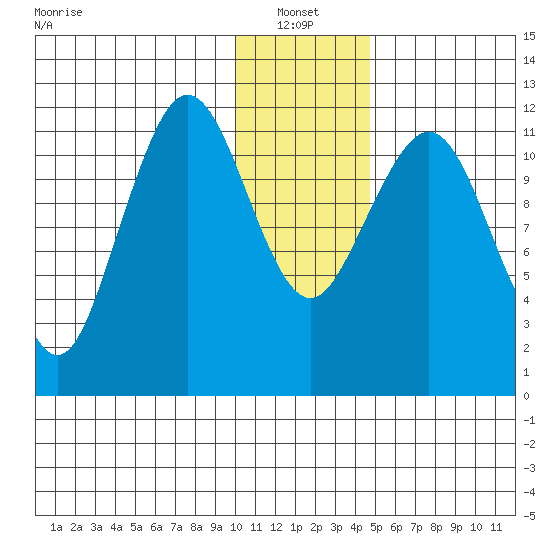 Oil Bay tide chart for Friday, January 13, 2023