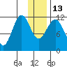 Oil Bay tide chart for Friday, January 13, 2023