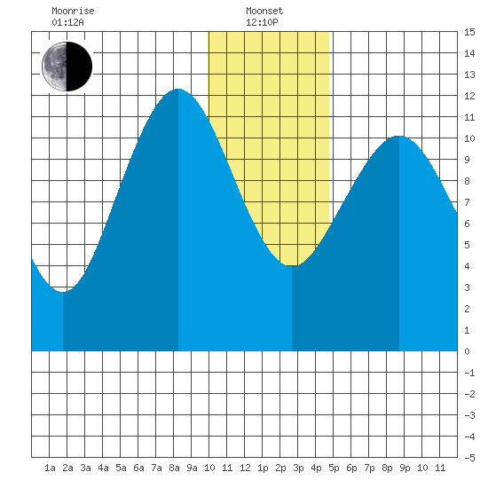 Oil Bay tide chart for Saturday, January 14, 2023