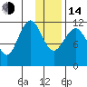 Oil Bay tide chart for Saturday, January 14, 2023