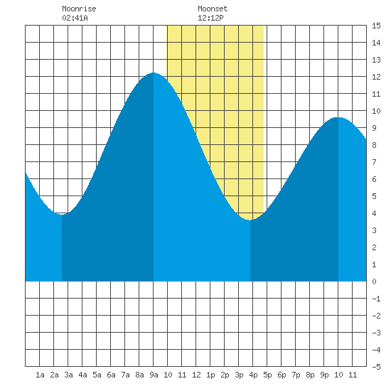 Oil Bay tide chart for Sunday, January 15, 2023
