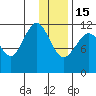 Oil Bay tide chart for Sunday, January 15, 2023