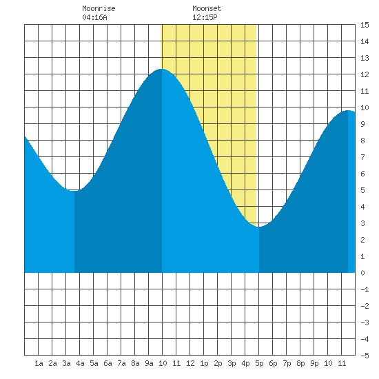 Oil Bay tide chart for Monday, January 16, 2023