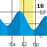 Oil Bay tide chart for Monday, January 16, 2023