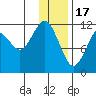 Oil Bay tide chart for Tuesday, January 17, 2023