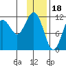 Oil Bay tide chart for Wednesday, January 18, 2023