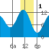 Oil Bay tide chart for Sunday, January 1, 2023