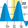 Oil Bay tide chart for Sunday, January 22, 2023