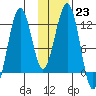 Oil Bay tide chart for Monday, January 23, 2023