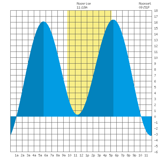 Oil Bay tide chart for Tuesday, January 24, 2023