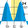 Oil Bay tide chart for Tuesday, January 24, 2023