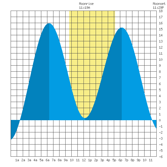 Oil Bay tide chart for Wednesday, January 25, 2023