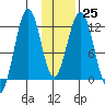 Oil Bay tide chart for Wednesday, January 25, 2023