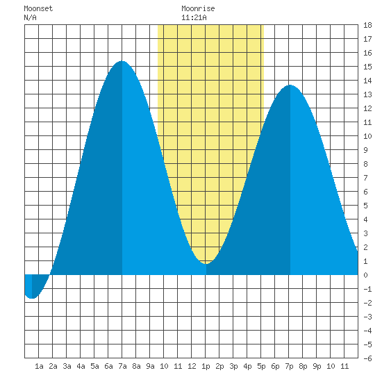 Oil Bay tide chart for Thursday, January 26, 2023