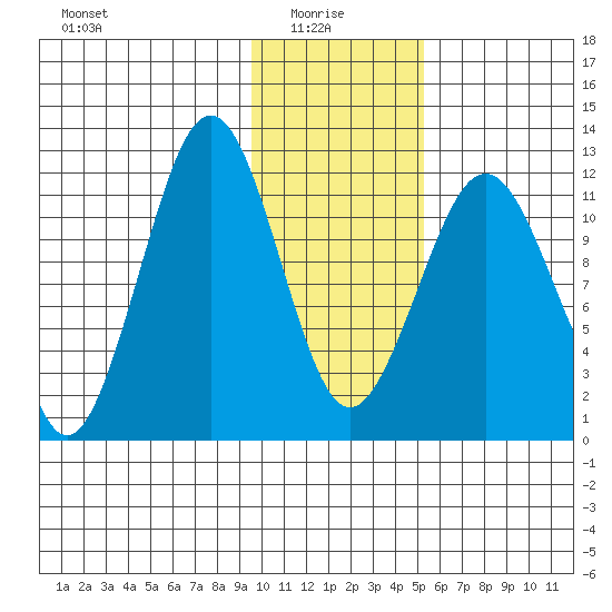 Oil Bay tide chart for Friday, January 27, 2023