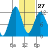 Oil Bay tide chart for Friday, January 27, 2023