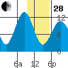 Oil Bay tide chart for Saturday, January 28, 2023