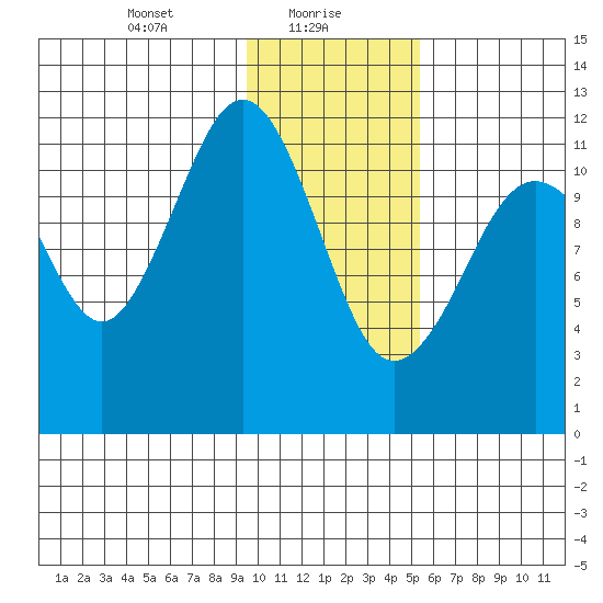 Oil Bay tide chart for Sunday, January 29, 2023