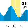 Oil Bay tide chart for Sunday, January 29, 2023