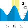 Oil Bay tide chart for Monday, January 2, 2023