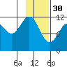 Oil Bay tide chart for Monday, January 30, 2023