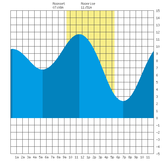 Oil Bay tide chart for Tuesday, January 31, 2023
