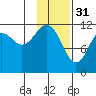 Oil Bay tide chart for Tuesday, January 31, 2023