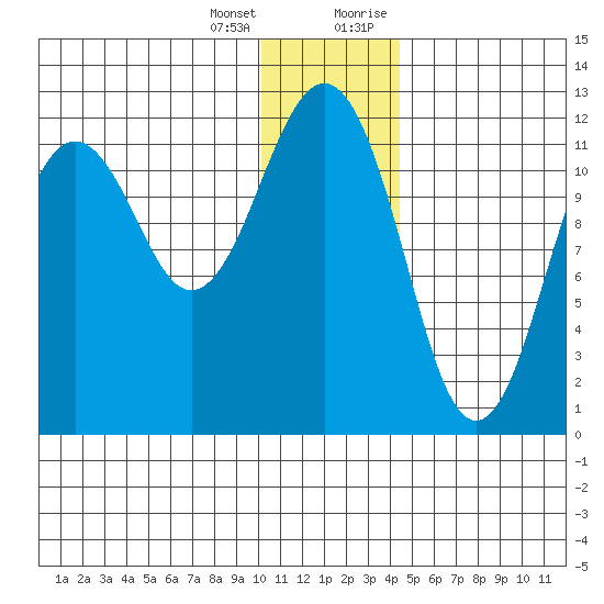 Oil Bay tide chart for Tuesday, January 3, 2023