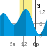 Oil Bay tide chart for Tuesday, January 3, 2023