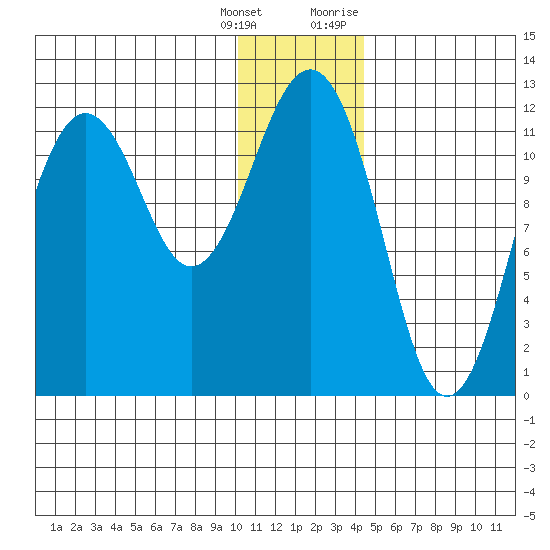 Oil Bay tide chart for Wednesday, January 4, 2023