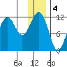 Oil Bay tide chart for Wednesday, January 4, 2023