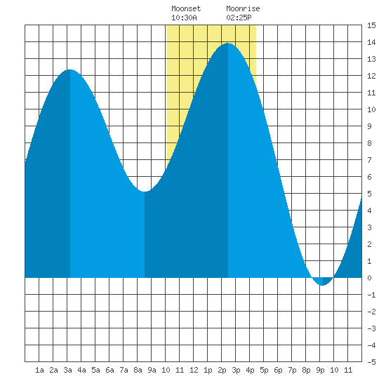 Oil Bay tide chart for Thursday, January 5, 2023