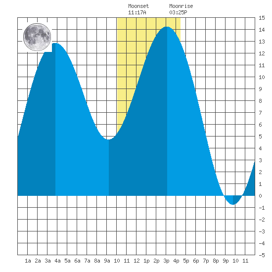 Oil Bay tide chart for Friday, January 6, 2023