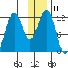 Oil Bay tide chart for Sunday, January 8, 2023