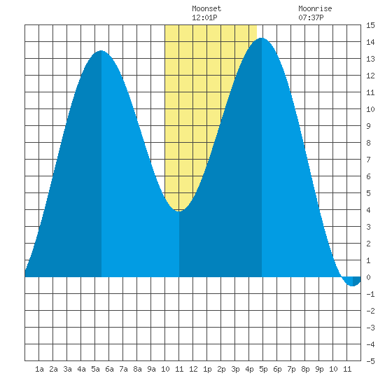 Oil Bay tide chart for Monday, January 9, 2023
