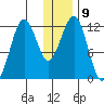 Oil Bay tide chart for Monday, January 9, 2023
