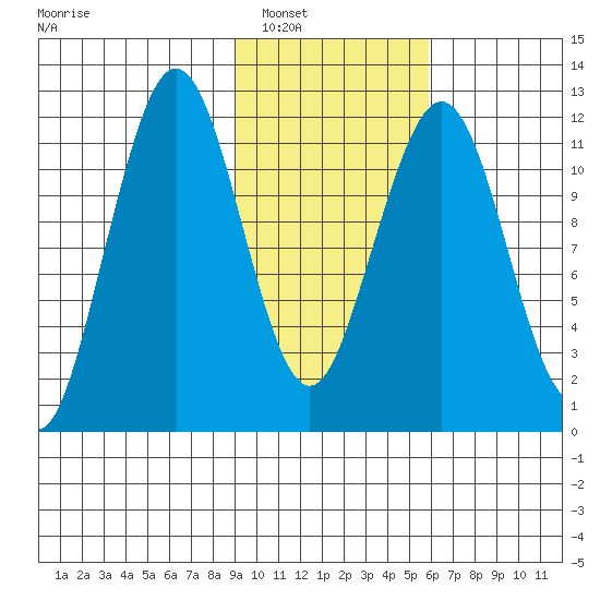 Oil Bay tide chart for Friday, February 10, 2023