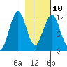 Oil Bay tide chart for Friday, February 10, 2023