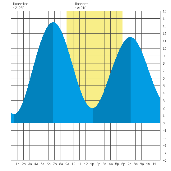 Oil Bay tide chart for Saturday, February 11, 2023