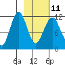 Oil Bay tide chart for Saturday, February 11, 2023
