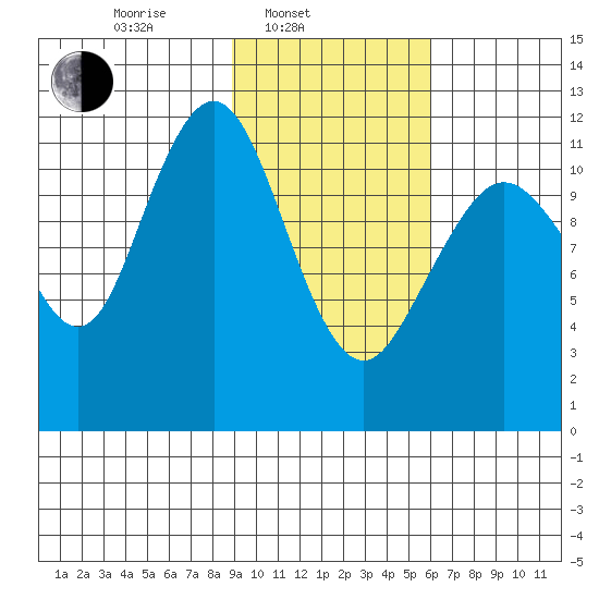 Oil Bay tide chart for Monday, February 13, 2023
