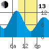 Oil Bay tide chart for Monday, February 13, 2023