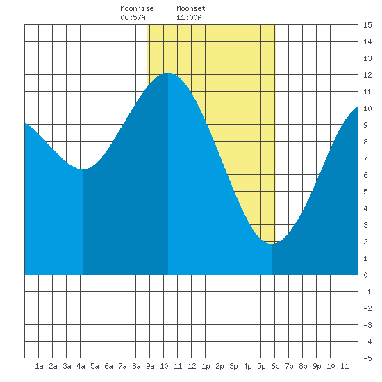 Oil Bay tide chart for Wednesday, February 15, 2023