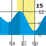 Oil Bay tide chart for Wednesday, February 15, 2023