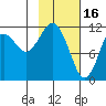 Oil Bay tide chart for Thursday, February 16, 2023