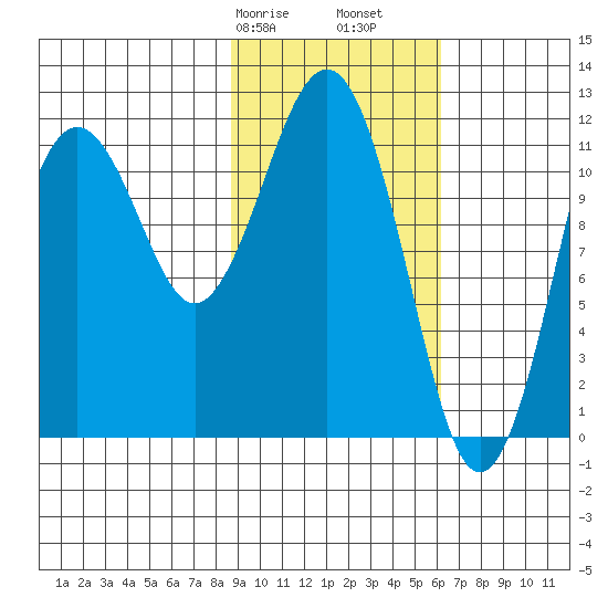 Oil Bay tide chart for Friday, February 17, 2023