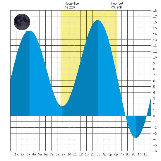 Oil Bay tide chart for Sunday, February 19, 2023