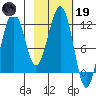 Oil Bay tide chart for Sunday, February 19, 2023