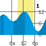 Oil Bay tide chart for Wednesday, February 1, 2023